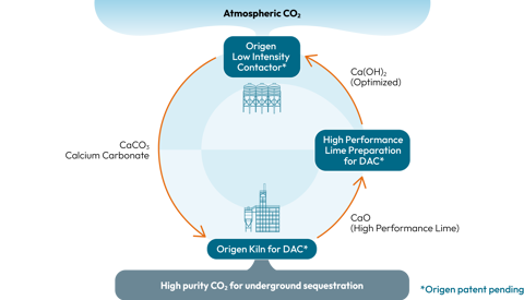Origen Carbon proven industrial technology to permanently remove CO2 from the atmosphere